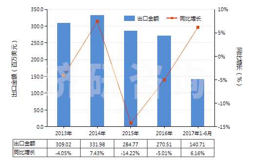 2013-2017年6月中國其他不飽和無環(huán)一元羧酸等及其衍生物(HS29161900)出口總額及增速統(tǒng)計(jì)